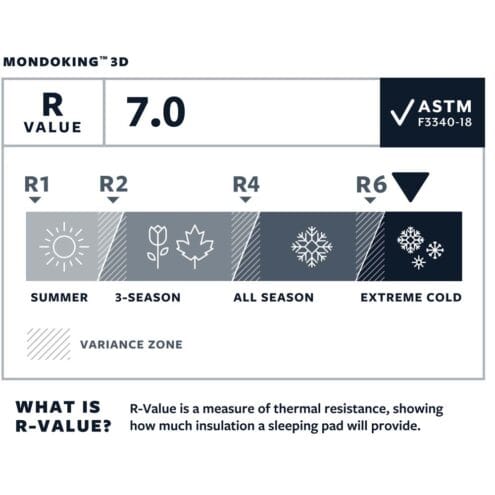 Therm-a-Rest MondoKing 3D tjockt liggunderlag information